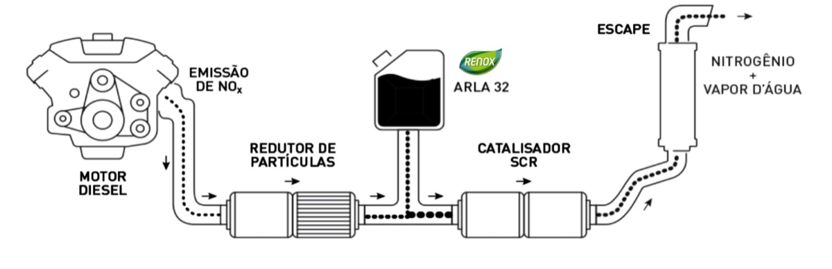 Esquema do sistema SCR: motor diesel, redutor de partículas, injeção de Arla 32, catalisador SCR e escape com nitrogênio e vapor d'água